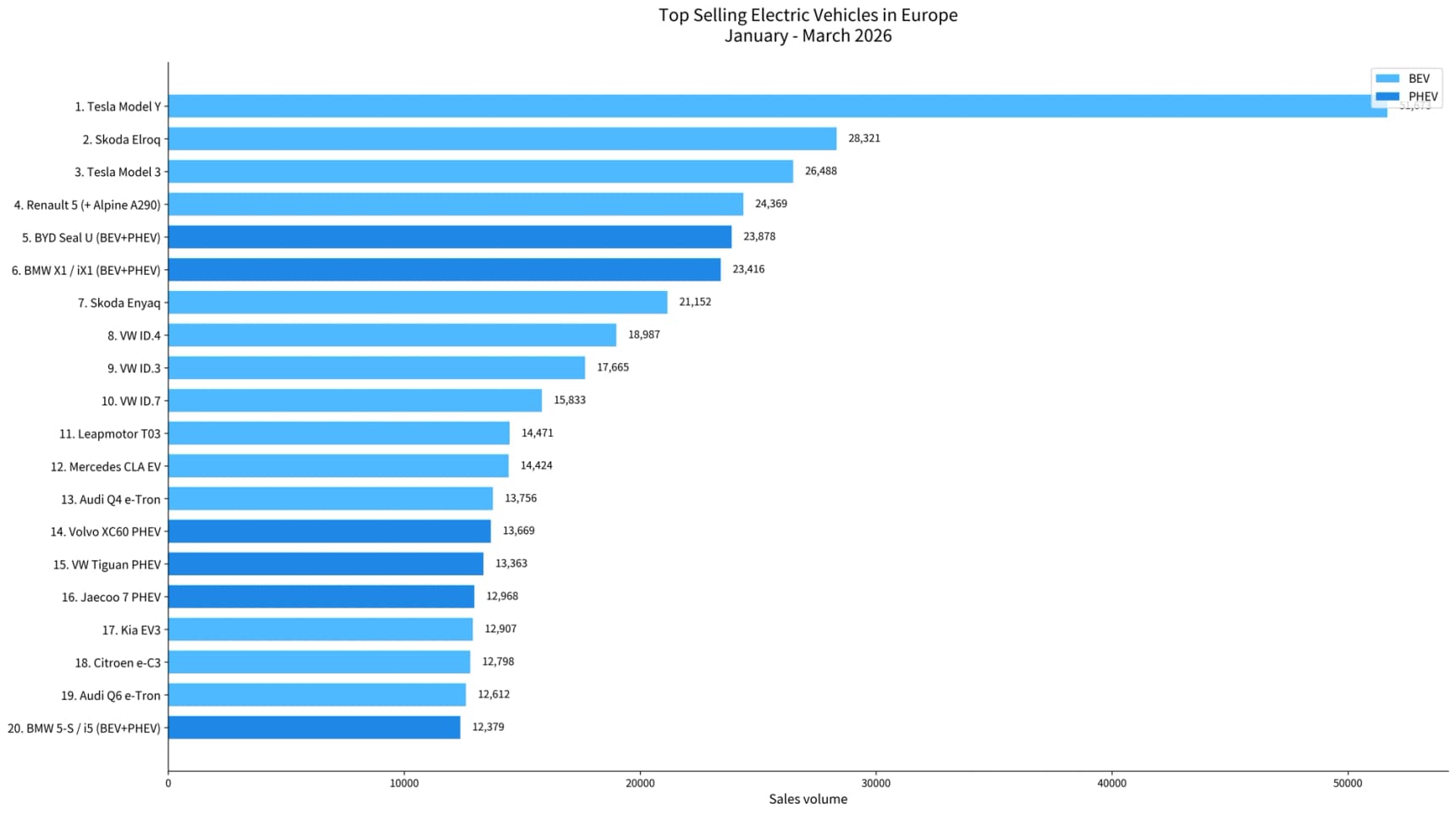 Europe just had a record month for EV sales and the market is starting to move fast