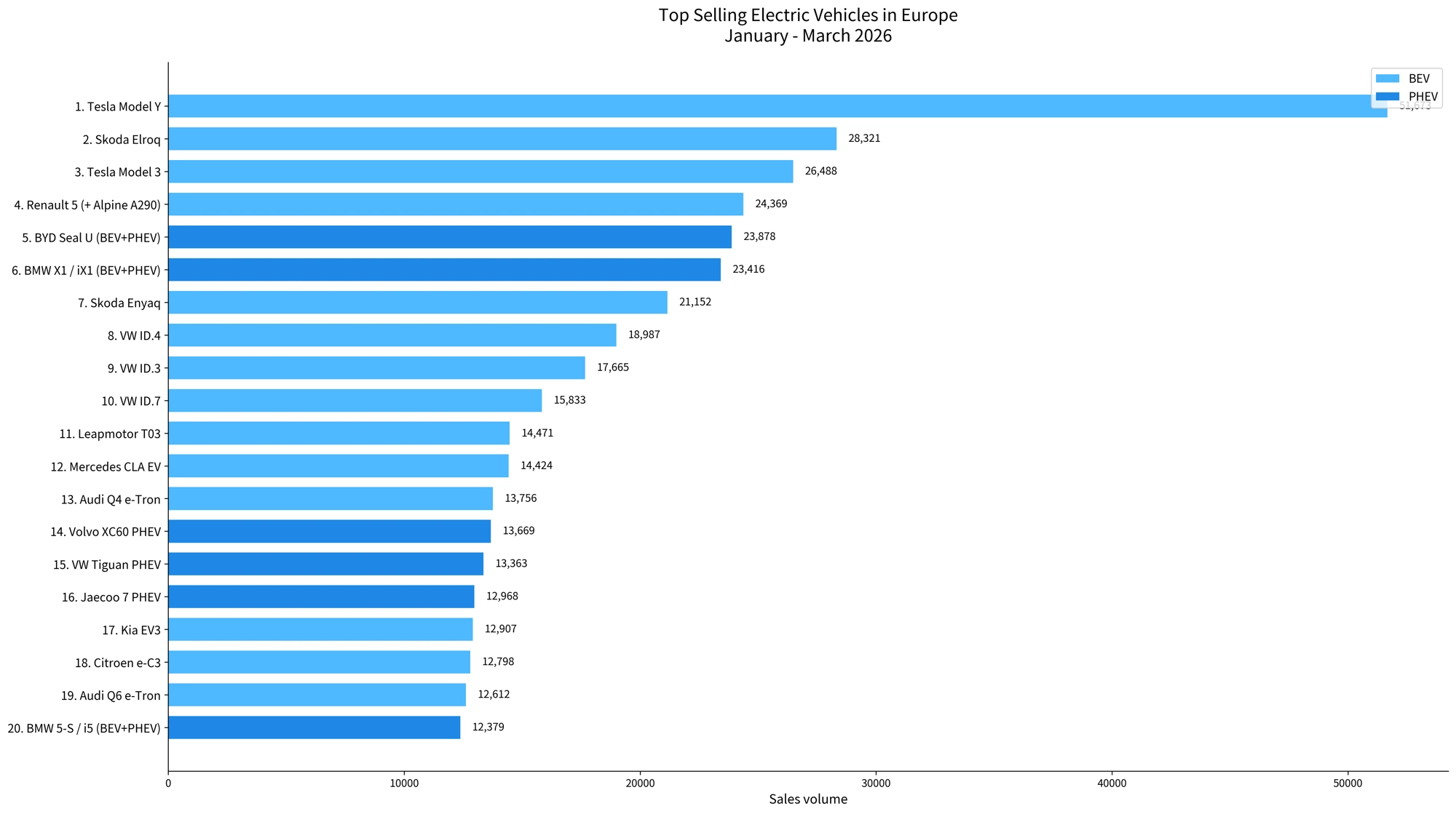Europe just had a record month for EV sales and the market is starting to move fast